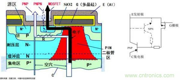 堪稱工業(yè)中的“CPU”：IGBT，中外差距有多大