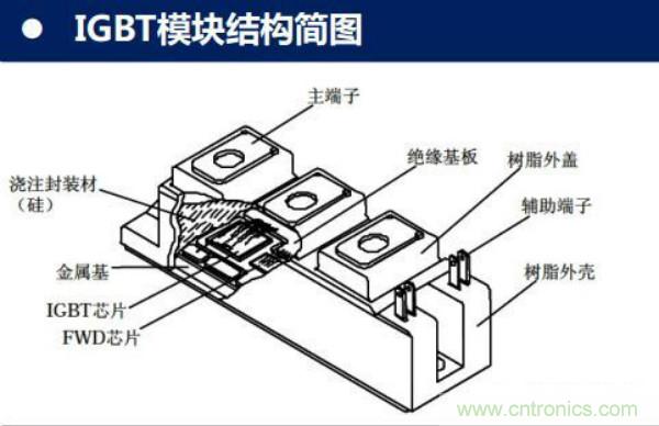 堪稱工業(yè)中的“CPU”：IGBT，中外差距有多大