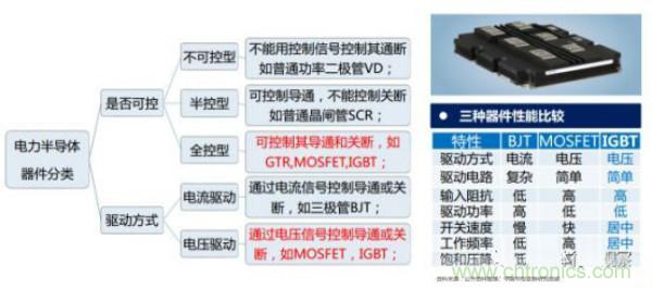 堪稱工業(yè)中的“CPU”：IGBT，中外差距有多大