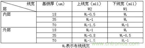 為了信號(hào)完整性，如何控制PCB的控制走線阻抗？