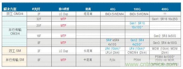 MPO連接器的優(yōu)點(diǎn)有哪些？