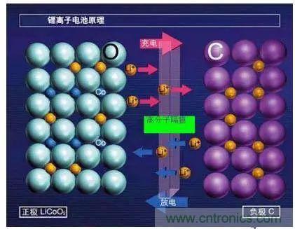 鋰離子電池的核心技術(shù)原來(lái)是它！