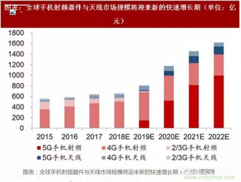 5G核心，天線(xiàn)與射頻篇！