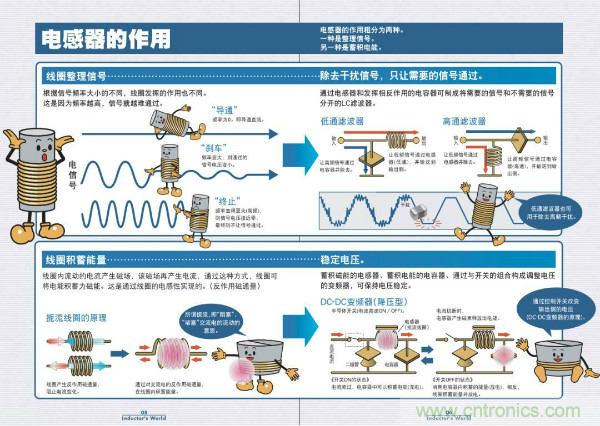 看圖學(xué)器件原理 - 電感器、電容器及其在電源變換中的應(yīng)用