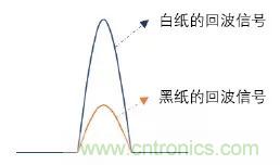 優(yōu)劣幾何？三角法和TOF 激光雷達(dá)大解析！