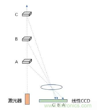 優(yōu)劣幾何？三角法和TOF 激光雷達(dá)大解析！