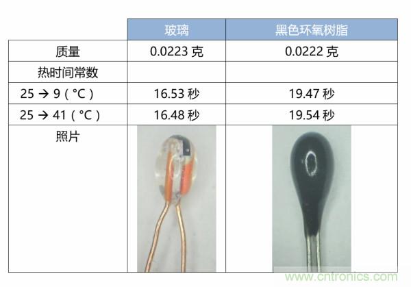 了解、測量和使用熱敏電阻的熱時(shí)間常數(shù)