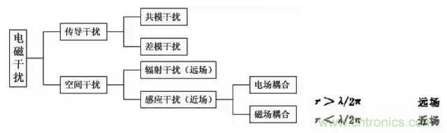 詳解EMC傳導(dǎo)(共模、差模)與輻射(近場(chǎng)、遠(yuǎn)場(chǎng)) 知識(shí)