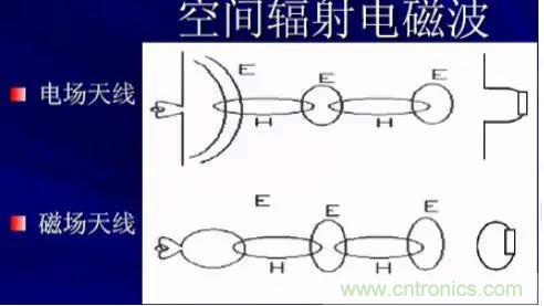 詳解EMC傳導(dǎo)(共模、差模)與輻射(近場(chǎng)、遠(yuǎn)場(chǎng)) 知識(shí)