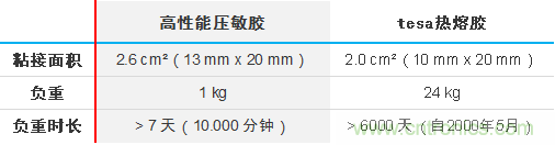 智能可穿戴的路在何方？ 德莎新品熱熔膠系列—抗溶劑、抗化學(xué)腐蝕