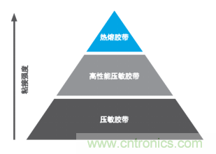 智能可穿戴的路在何方？ 德莎新品熱熔膠系列—抗溶劑、抗化學(xué)腐蝕