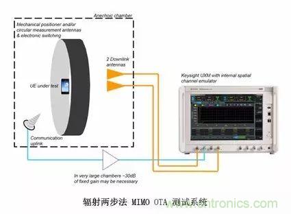 輻射兩步法 MIMO OTA 測(cè)試方法發(fā)明人給大家開(kāi)小灶、劃重點(diǎn)