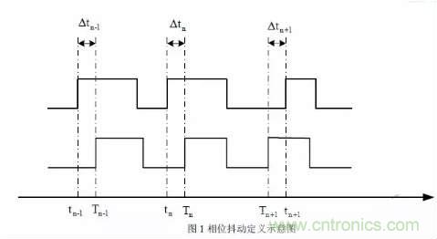 信號(hào)抖動(dòng)的定義、分類及測(cè)量注意事項(xiàng)