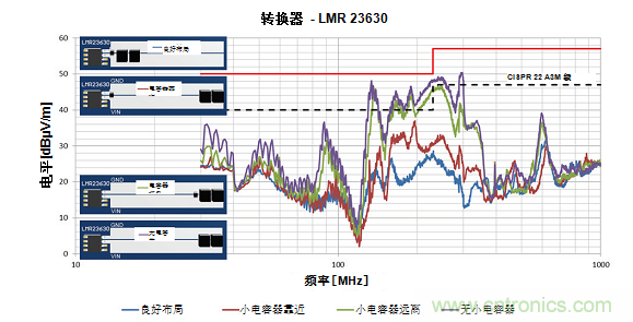 使用電源模塊簡化低EMI設計 使用電源模塊簡化低EMI設計