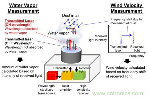 三菱電機(jī)新型激光雷達(dá)系統(tǒng)，能夠預(yù)測(cè)暴雨的爆發(fā)