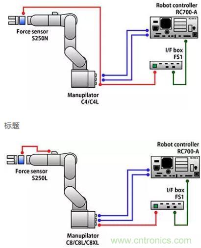 由于感測技術(shù)不斷進(jìn)步，現(xiàn)在機(jī)器手臂能勝任的工作已越來越多元化