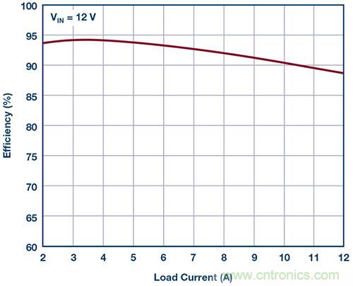 42 V、6 A（峰值7 A）、超低EMI輻射、高效率降壓型穩(wěn)壓器
