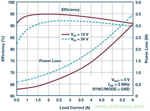 42 V、6 A（峰值7 A）、超低EMI輻射、高效率降壓型穩(wěn)壓器