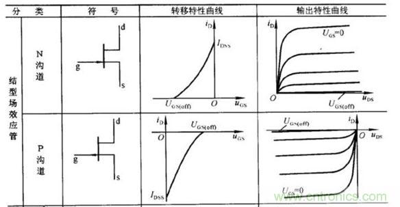 場效應晶體管的輸出曲線(實例解讀)