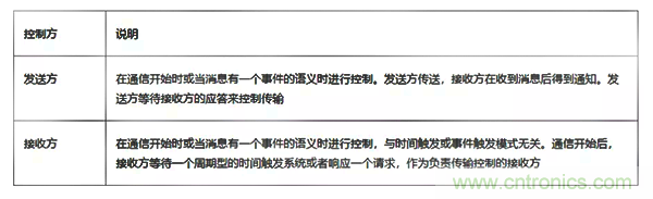 如何從工業(yè)通信的角度理解現(xiàn)場(chǎng)總線？