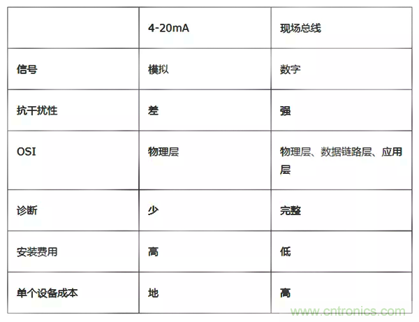 如何從工業(yè)通信的角度理解現(xiàn)場(chǎng)總線？