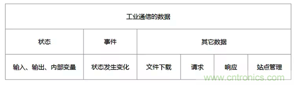 如何從工業(yè)通信的角度理解現(xiàn)場(chǎng)總線？