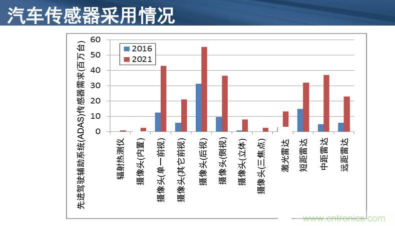 安森美半導(dǎo)體談自動(dòng)駕駛，傳感器融合是關(guān)鍵