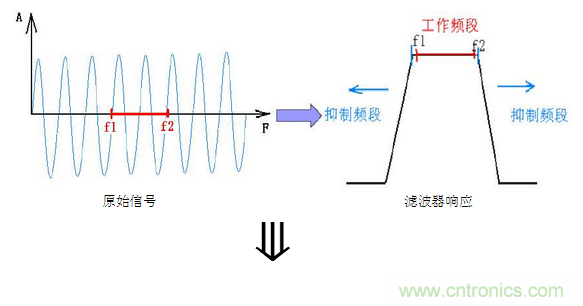 抗干擾濾波器有哪些？抗干擾濾波器工作原理、作用