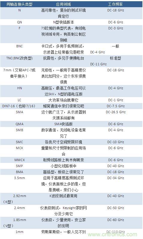 射頻連接器分類、規(guī)格尺寸、型號、發(fā)展方向