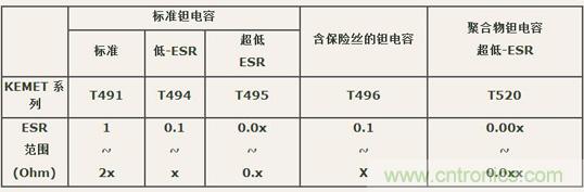 如何區(qū)分聚合物鉭電容和普通鉭電容？