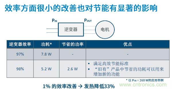 無刷電機IPM模塊存在哪些問題？高效逆變器驅動IC將取而代之？