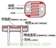 介紹光敏電阻的基礎(chǔ)知識 介紹光敏電阻的基礎(chǔ)知識