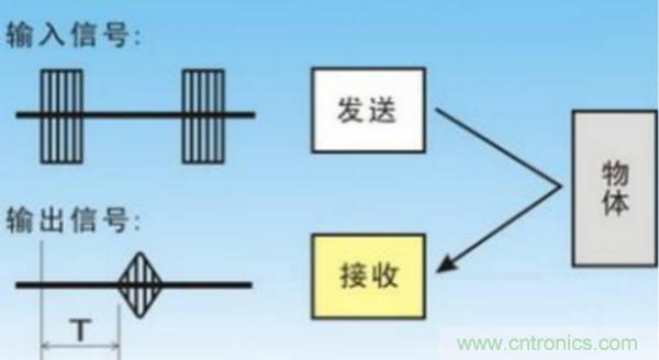倒車雷達用超聲波傳感器如何避免視野盲區(qū)？