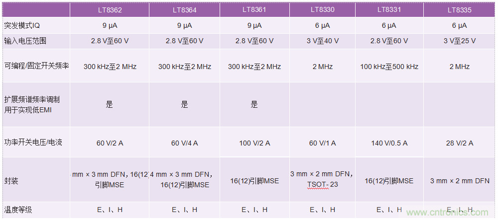 60 V和100 V、低IQ升壓、SEPIC、反相轉(zhuǎn)換器