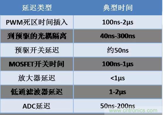 忽略了這個細節(jié)，F(xiàn)OC電流采樣當(dāng)然不準