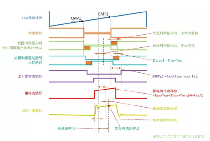 忽略了這個細節(jié)，F(xiàn)OC電流采樣當(dāng)然不準