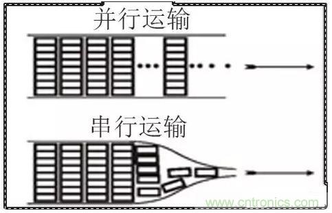 什么是高速串行與并行總線？