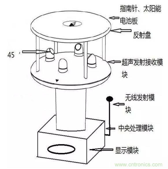 風(fēng)向風(fēng)速傳感器分類、原理及應(yīng)用