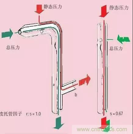風(fēng)向風(fēng)速傳感器分類、原理及應(yīng)用