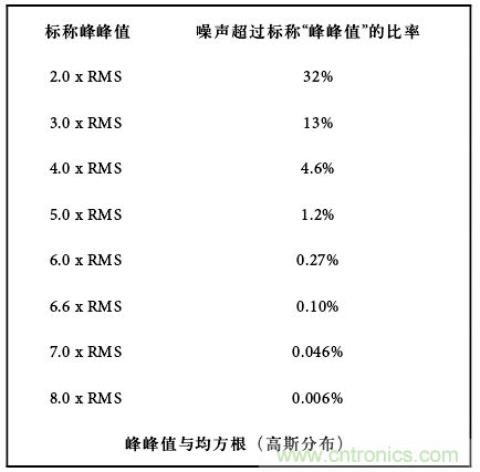 運(yùn)算放大電路，該如何表征噪聲？