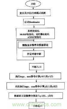 如何讓DSP數(shù)字振蕩器產(chǎn)生移相正弦波？