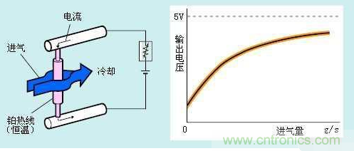 氣體流量傳感器工作原理、類型和應(yīng)用