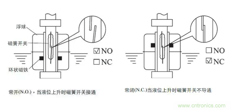 光電式與浮球式液位傳感器相比，哪個(gè)更可靠？