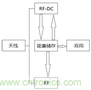 日趨普及的射頻能量采集技術(shù)