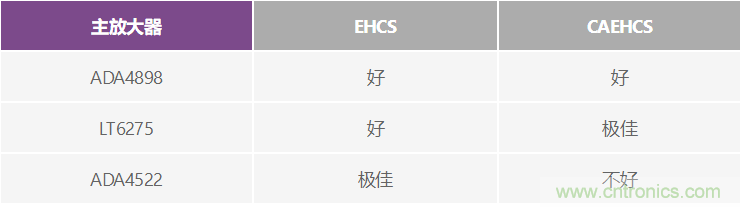 高精度、快速建立的大電流源
