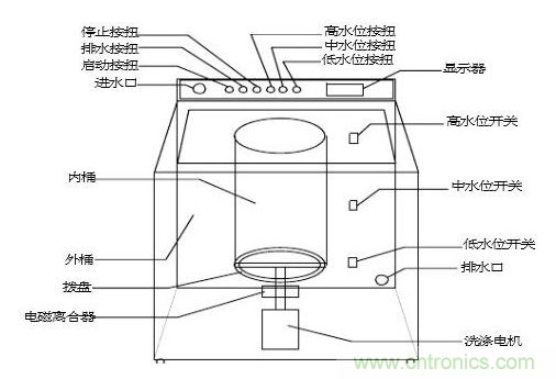 洗衣機水位傳感器工作原理、安裝位置、故障表現(xiàn)