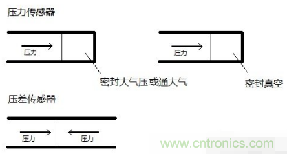 負(fù)壓傳感器工作原理、作用、使用方法與爆破壓力值