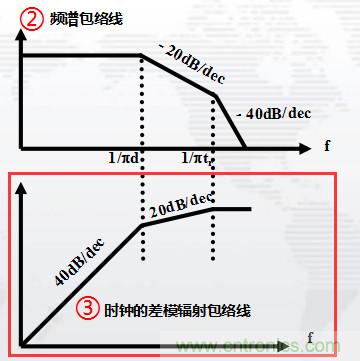 高頻段測試FAIL，為什么？