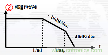 高頻段測試FAIL，為什么？
