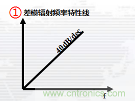 高頻段測試FAIL，為什么？